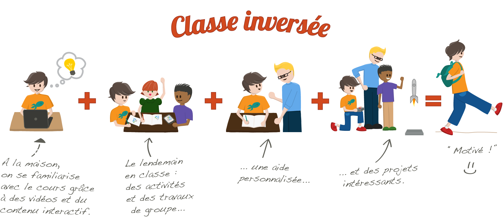site classe inversée 